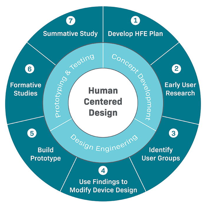 The Importance Of Human Factors For Medical Devices Gilero