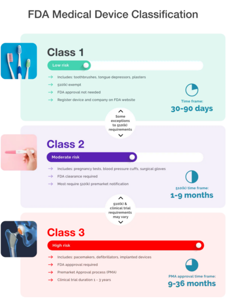 Medical Device Classification - Overview Of 3 Classes | Gilero